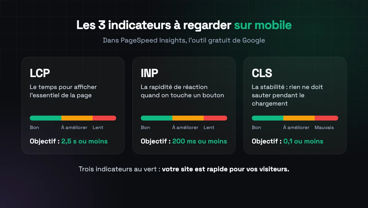 Les trois indicateurs Core Web Vitals : LCP, objectif 2,5 secondes ou moins ; INP, objectif 200 millisecondes ou moins ; CLS, objectif 0,1 ou moins.