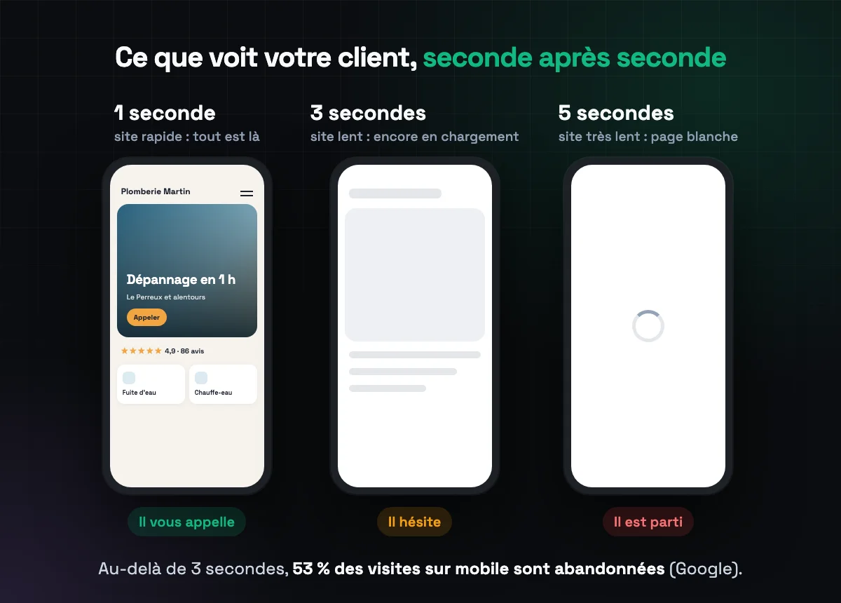 Trois téléphones : à 1 seconde le site d'un plombier est affiché, à 3 secondes la page charge encore, à 5 secondes elle est toujours blanche et le visiteur est parti.